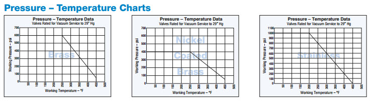 Ball Valve Pressure Rating Chart