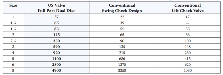 TECHNO Flow Coefficients (Cv) vs. Conventional Designs 